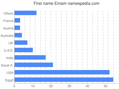 Vornamen Emam