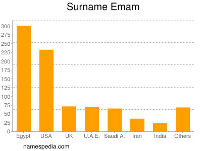 Surname Emam