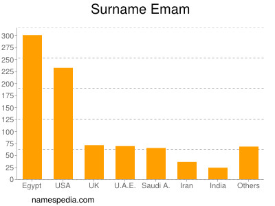 Familiennamen Emam