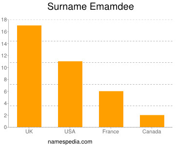 Surname Emamdee