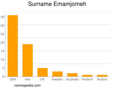 Familiennamen Emamjomeh