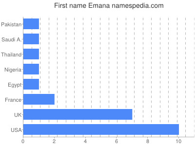 Given name Emana