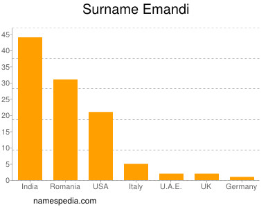 Surname Emandi