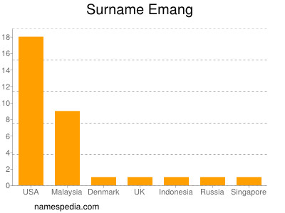 Familiennamen Emang