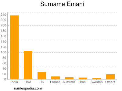 Familiennamen Emani