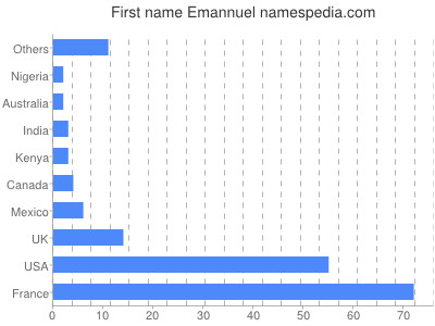 prenom Emannuel