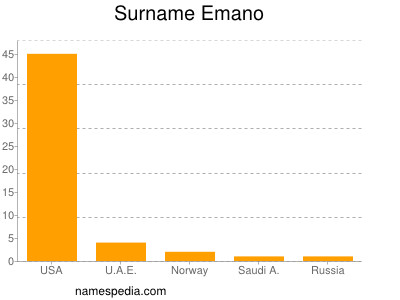 Familiennamen Emano