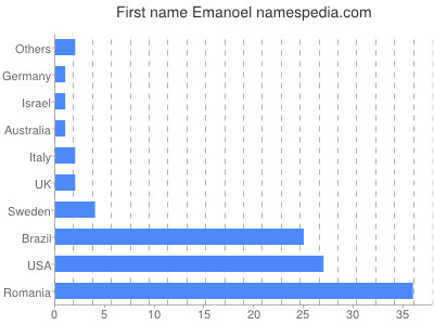 prenom Emanoel