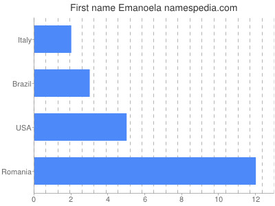 prenom Emanoela