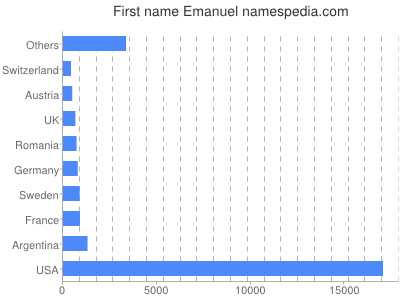 prenom Emanuel