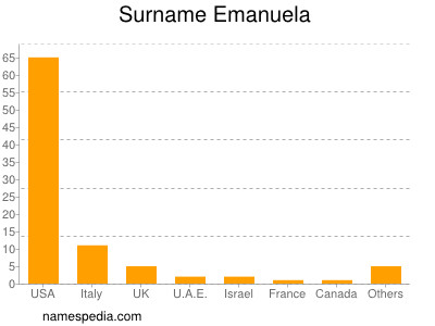 Familiennamen Emanuela