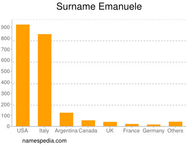 nom Emanuele