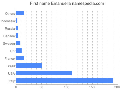 prenom Emanuella