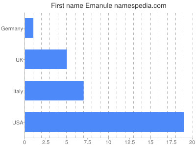 prenom Emanule