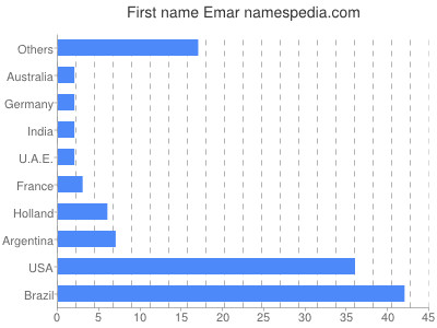 prenom Emar