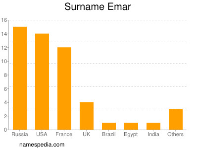 Surname Emar