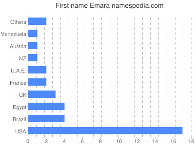 Vornamen Emara