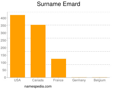 Familiennamen Emard