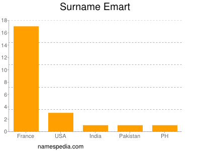 Familiennamen Emart