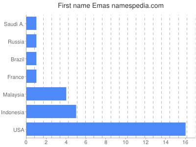Vornamen Emas