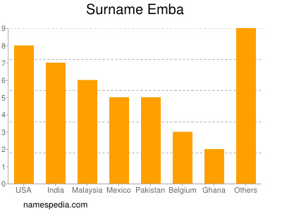 Surname Emba