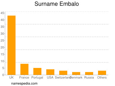 Familiennamen Embalo