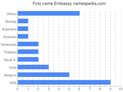 Vornamen Embassy