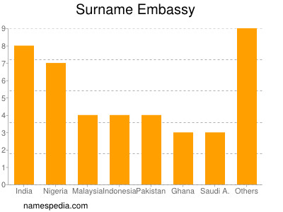 Surname Embassy