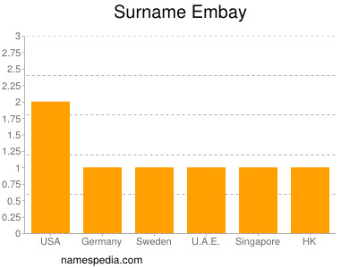 Familiennamen Embay