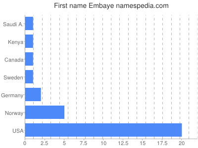 Given name Embaye