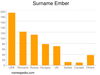 Familiennamen Ember