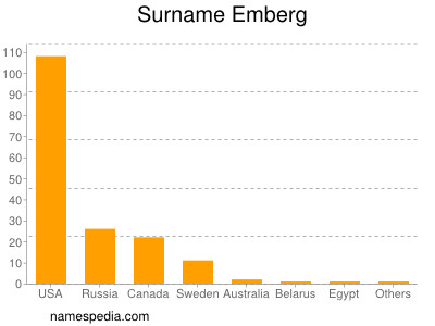 Surname Emberg