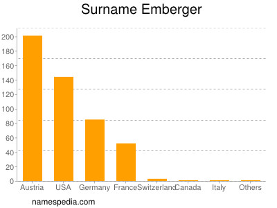 Surname Emberger
