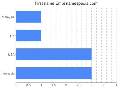 Vornamen Embi