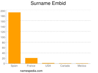 Familiennamen Embid