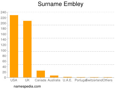 Familiennamen Embley