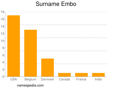 Familiennamen Embo