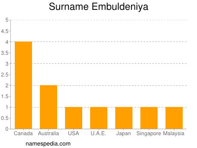Familiennamen Embuldeniya