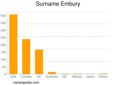 Familiennamen Embury