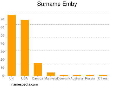 Surname Emby