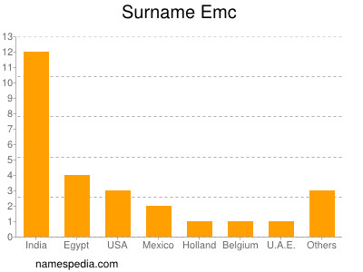 Surname Emc