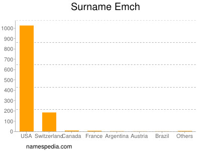 Familiennamen Emch