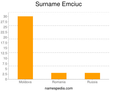 Familiennamen Emciuc