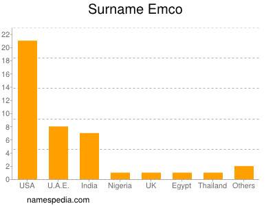 Surname Emco