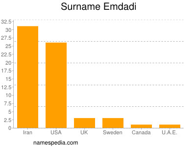 Familiennamen Emdadi