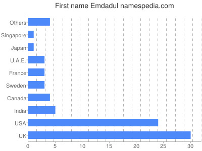 Vornamen Emdadul