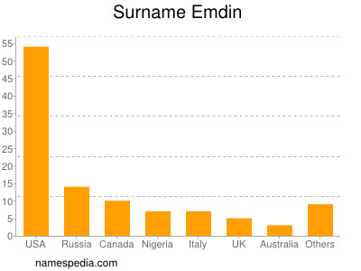 Familiennamen Emdin