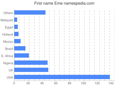 prenom Eme