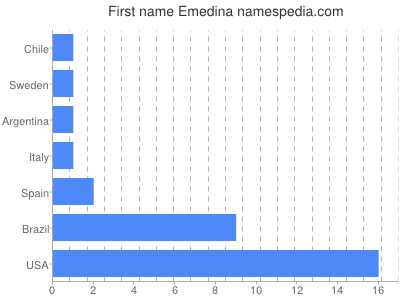 Vornamen Emedina