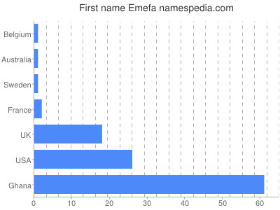 Given name Emefa